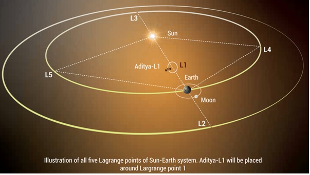 ADITYA-L1 Mission Details Image -1