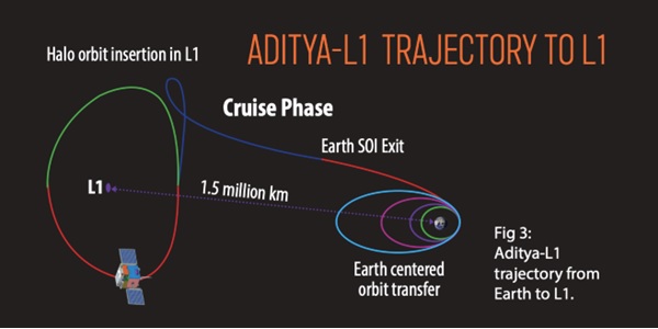 ADITYA-L1 Mission Details Image -2