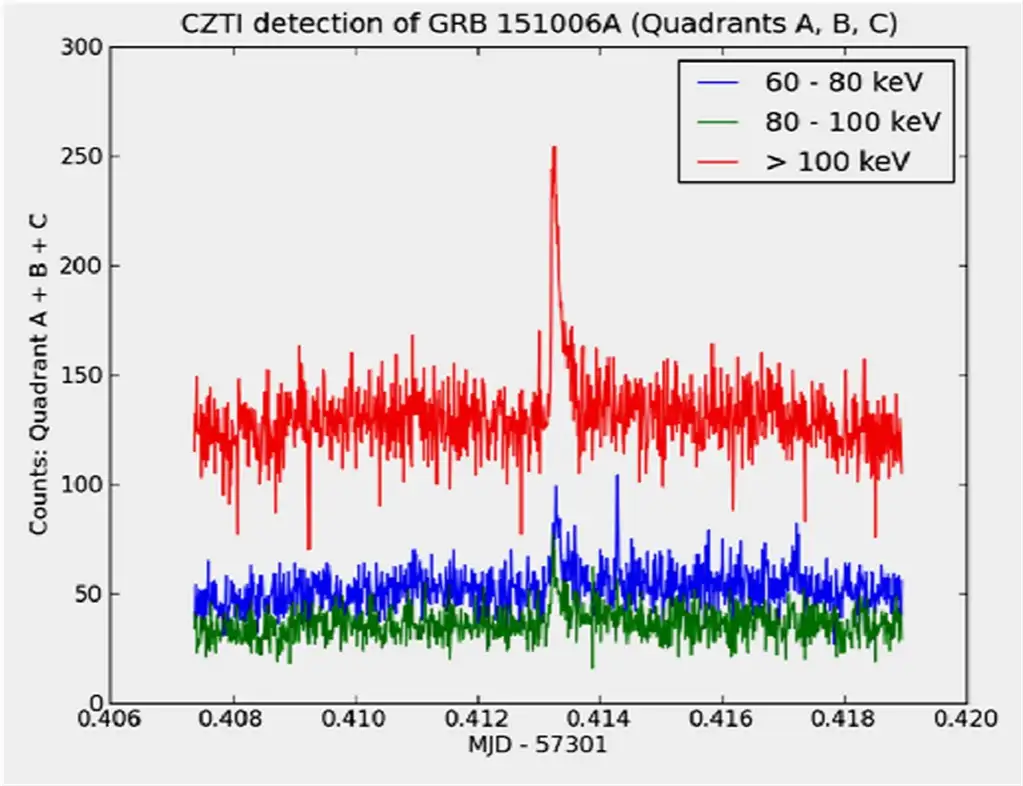 Image of Astrosat