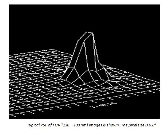 Typical PSF of FUV (130-180nm) images is shown. The pixel size is 0.8” 