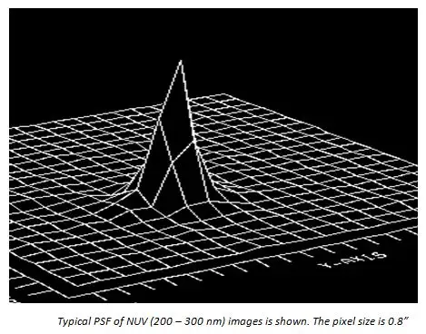 Typical PSF of NUV (200-300nm) images is shown. The pixel size is 0.8” 