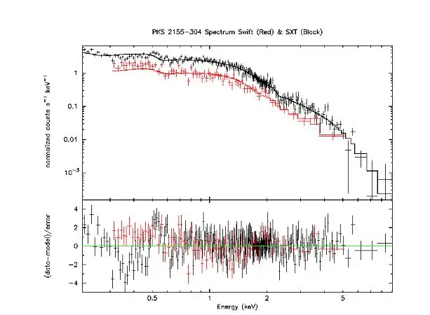 Near-simultaneous observation with Swift carried out and data analyzed jointly. See the spectra obtained with SXT (Oct 26, 18:20:10 (3500 s)), and Swift (Oct. 25, 20:40:40 (1470 s)). Swift data are shown in red color. There is an agreement to within 20%, some of this discrepancy could be due to intensity variations in the source as observations are ~21 hours apart. The SXT bandwidth can be seen to be wider than that of Swift.