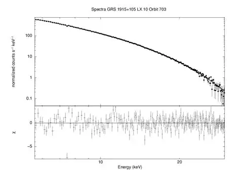 Continuum spectrum of GRS 1915+105  obtained with one of the LAXPC unit.  The top panel shows  the observed pints  with a fit line.  Bottom panel shows the residuals of observed points with respect to the fit. The residual figure is checked for goodness of fit.