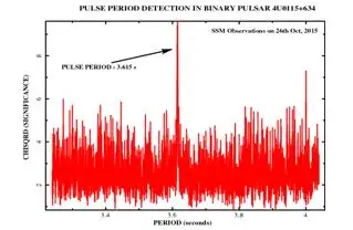 A period  folding output of the light curve of the neutron star binary 4U0115+634.  The peak indicates detection of the rotation period (~3.6s) of  the neutron star