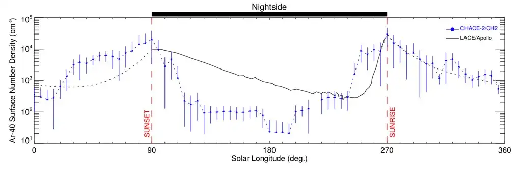 The variation of relative number density of Argon-40 for different solar longitudes in the near equatorial regions of the Moon observed by CHACE-2 (blue curve) compared with that of LACE/Apollo-17 observations (black curve) during March 24 to April 7, 1973. Solar longitude of 0º indicates the subsolar point (local solar time of 12 hr), 90º represents the sunset terminator (local solar time of 18 hr), 180º represents midnight (local solar time of 24 hr), and 270º indicates the sunrise terminator (local solar time of 6 hr). The black dotted curve for the solar longitudes 0º-90º and 270º-360º are from theoretical extrapolations (Hodges & Hoffman, 1974). The enhancements in the relative number density of Argon-40 during the sunrise and sunset terminators can be clearly seen.