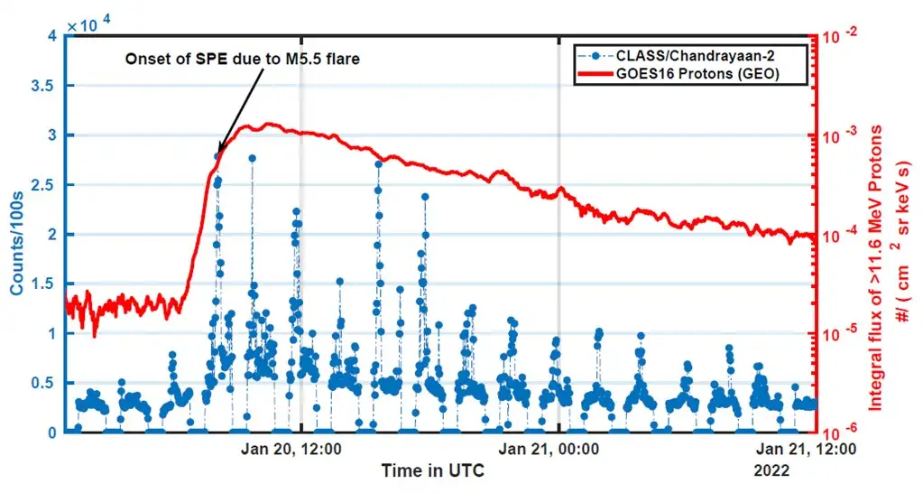 Chandrayaan-2 Large Area Soft X-ray Spectrometer (CLASS) on-board Chandrayaan-2 Orbiter detected SPE due to an M5.5 class solar 
                                                    flare that occurred on January 20, 2022 (blue curve). The red curve shows the proton counts due to SPE recorded by GOES satellite operated by 
                                                    NOAA