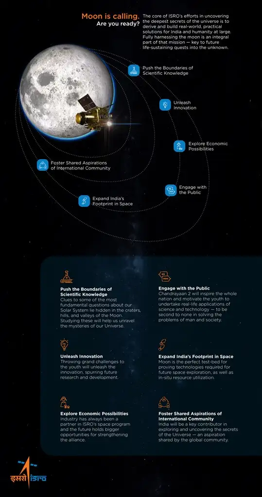 Benefits of Chandrayaan-2