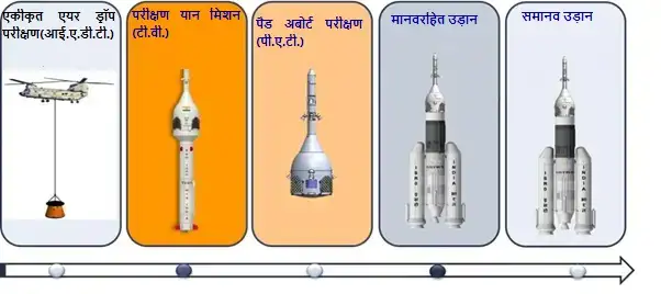 महत्वपूर्ण कार्य जिनके लिए योजना बनाई गई है