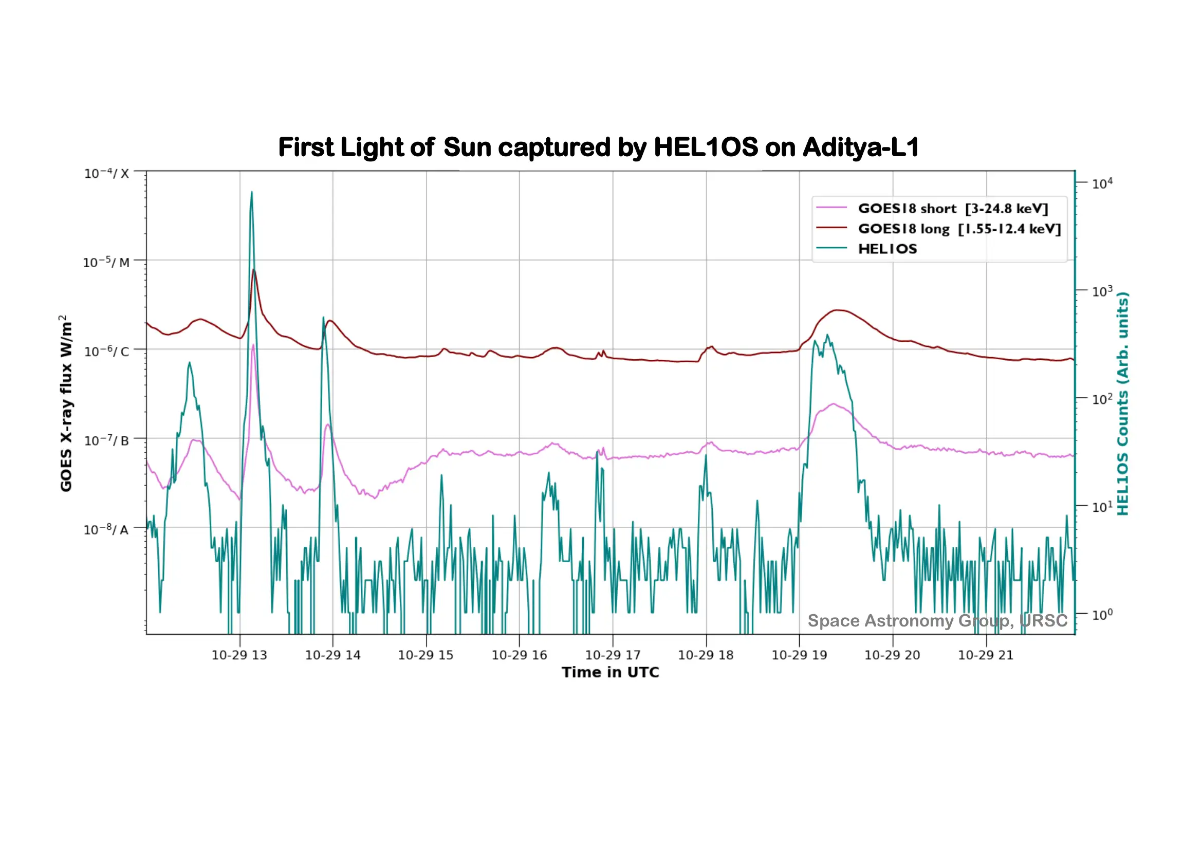 HEL1OS captures first High-Energy X-ray glimpse of Solar Flares 