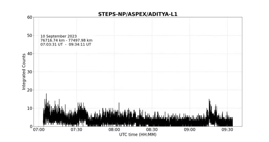 Aditya-L1 has commenced the collection of scientific data.