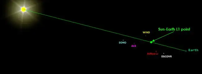 An assessment of space situation around Sun-Earth Lagrange Point L1