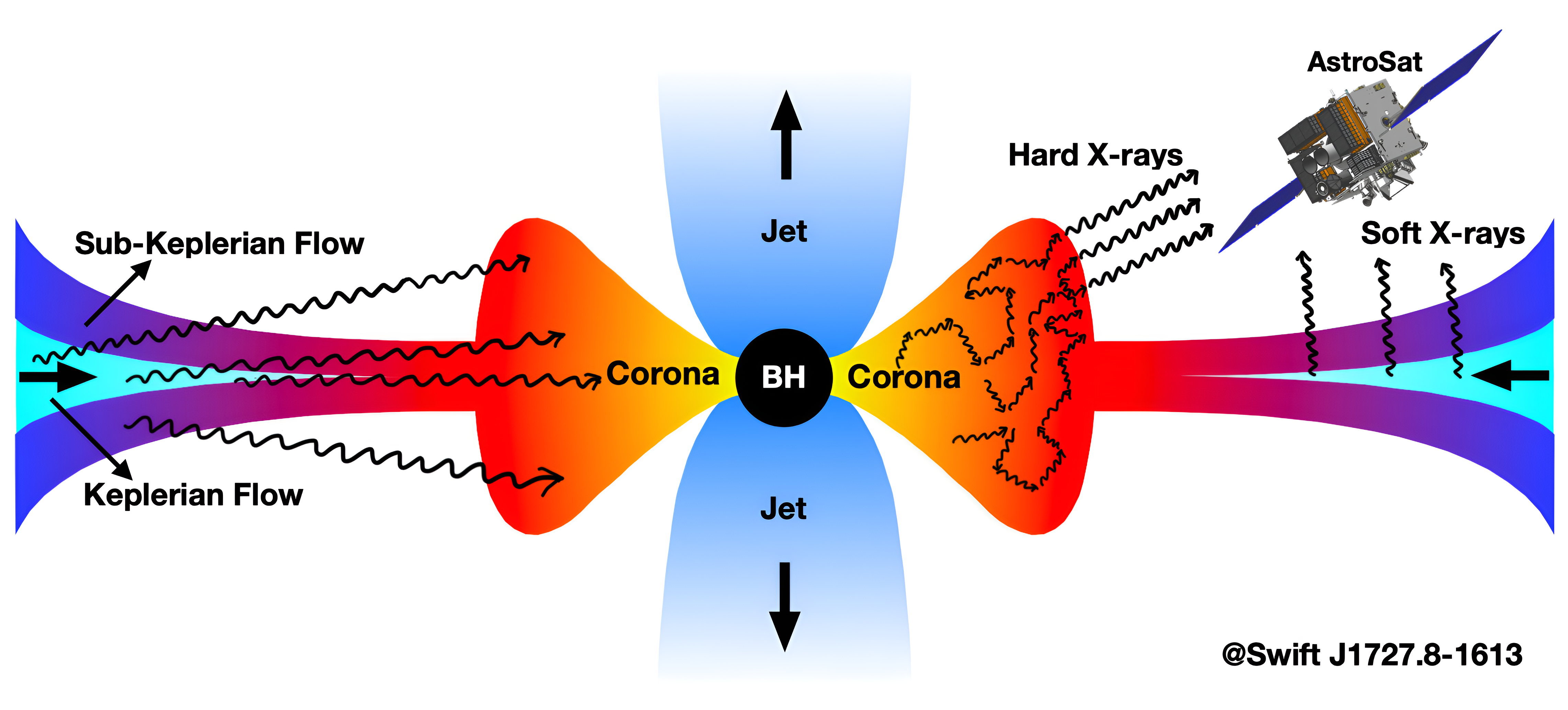 Schematic representation of an accreting black hole system