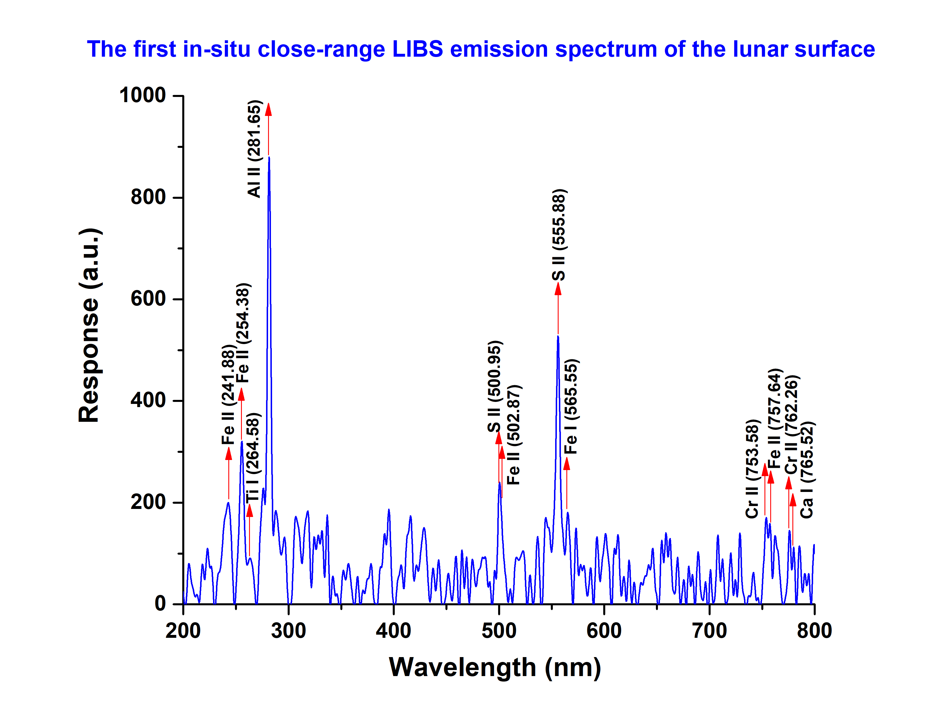 LIBS confirms the presence of Sulphur (S) on the lunar surface through unambiguous in-situ measurements