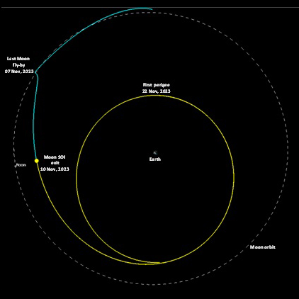 CH-3 PM Earth arrival trajectory