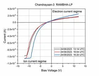 RAMBHA-LP on-board Chandrayaan-3 measures near-surface plasma content