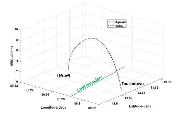 Trajectory verification and validation