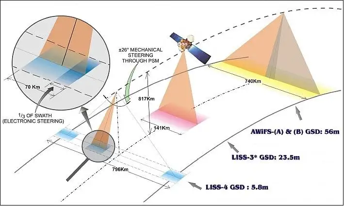 IRS-P6 Three tier imaging and swath coverage