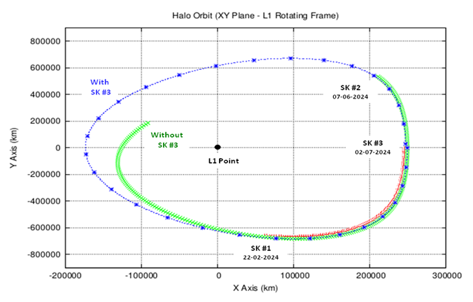 Halo Orbit (XY Plane - L1 Rotating Frame)