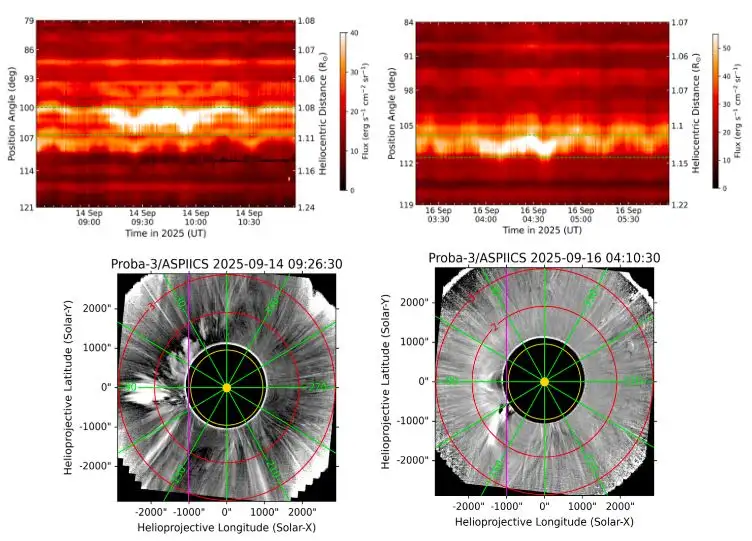 Coordinated observations of two coronal mass ejections (CMEs) on 14 September 2025 (left) and 16 September 2025 (right).