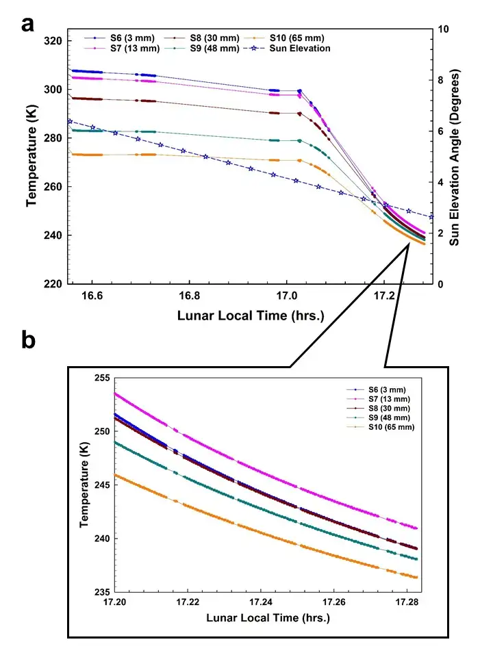 Figure 1(a) Temperatures measurements from ChaSTE within the top 6.5 cm of the regolith at the Post-hop location, during 16:20 – 17:17 hours Local Time. While ChaSTE observations at different depths are plotted as solid circles, solid lines represent the interpolated values to cover data gap. 