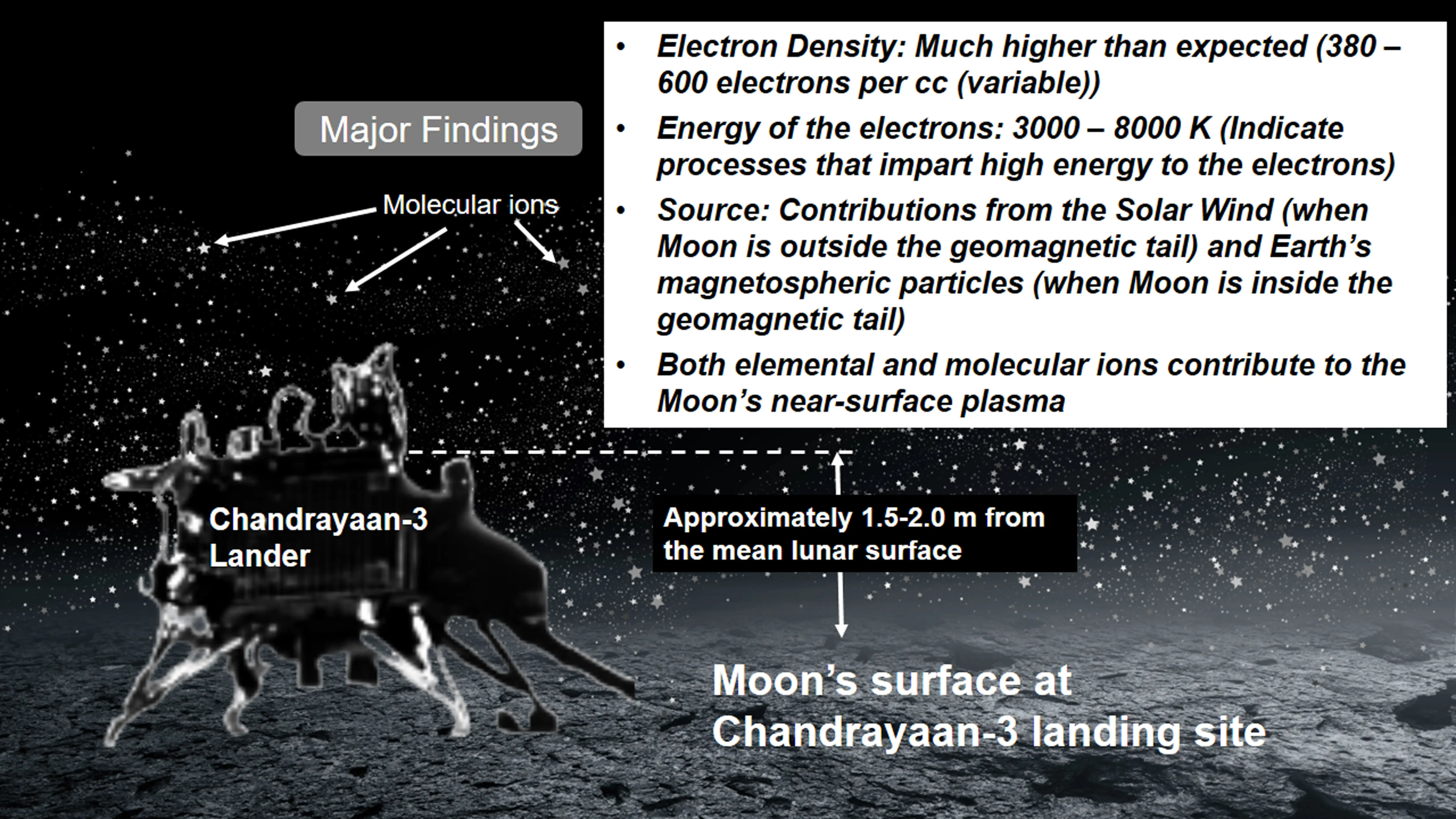 Chandrayaan-3's RAMBHA-LP Instrument Delivers Critical 'Ground Truth'  on the Moon’s Plasma Environment