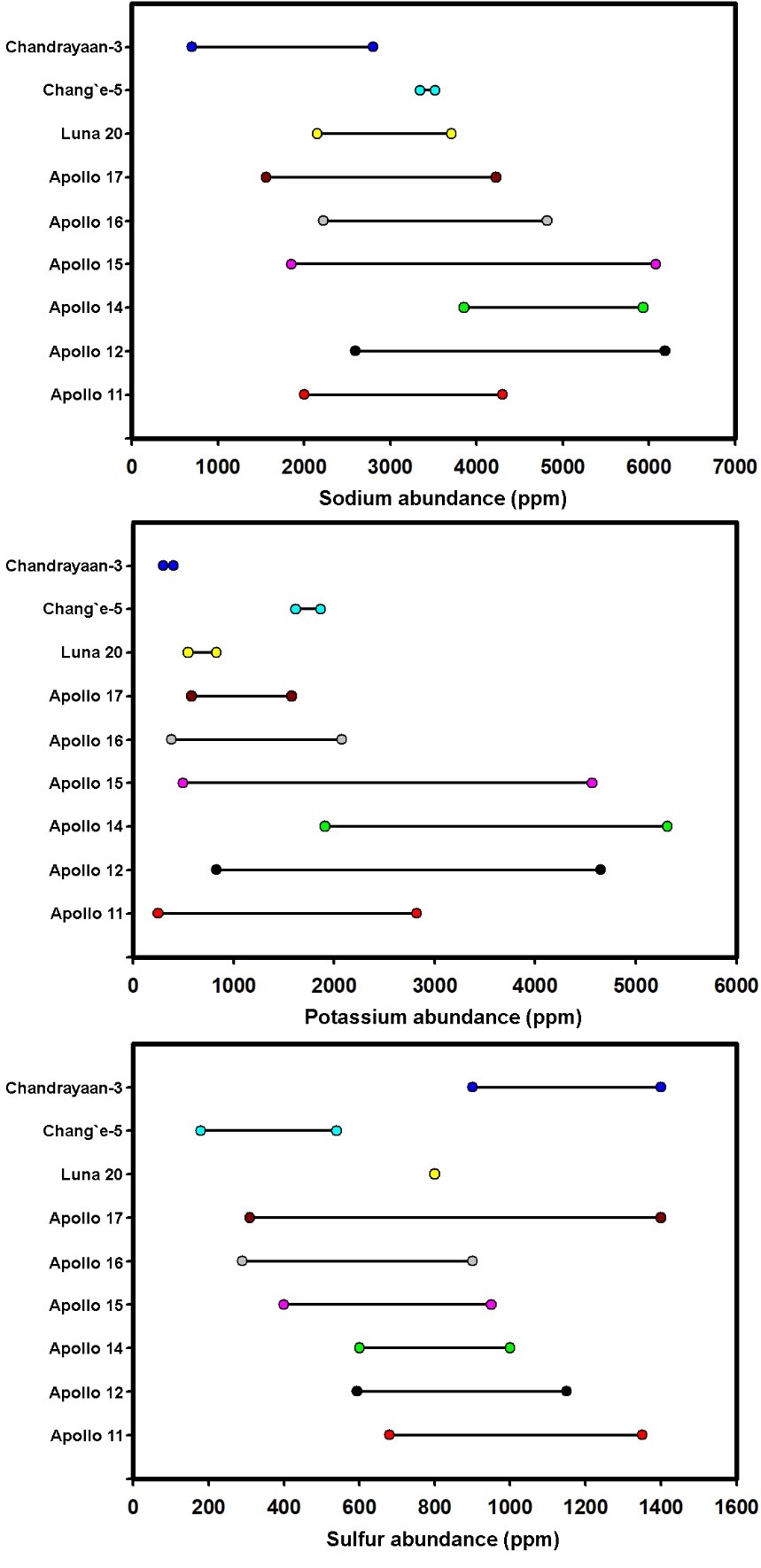Primitive mantle material revealed by Chandrayaan-3 APXS volatile measurements in the South Polar Region of the Moon 