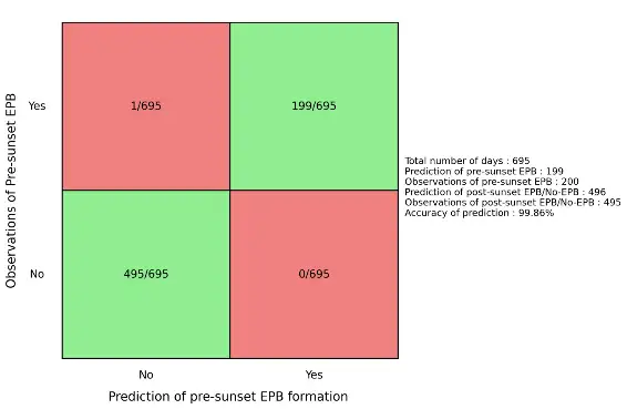  Prediction of Equatorial Plasma Bubble Formation