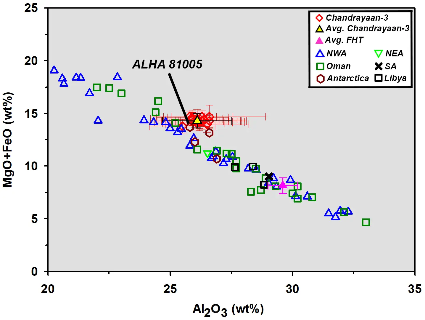 Figure 2: A comparison of concentrations of Al2O3 and MgO+FeO in Chandrayaan-3, lunar meteorites