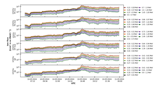 Figure 2: Rise in the ion flux as observed by the STEPS. Each of the curve corresponds to specific energy bands.