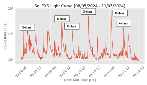 Figure 3:LIghtcurve from SoLEXS. It has captured the signatures of the X-class flares in the soft X-Ray regime.