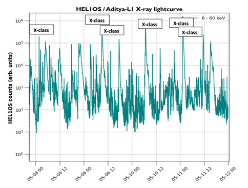 Figure 4: Lightcure from HEL1OS. It has also captured X class of flares, in the hard X-Ray regime.