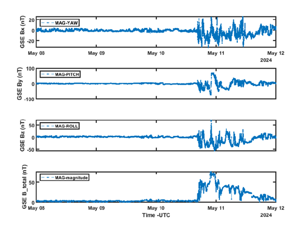 Figure 5: The measurements with the MAG payload has captured the perturbations in the Interplanetary Magnetic Field (IMF) caused by the solar eruptions.