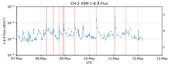 Figure 6: Chandrayaan-2 XSM light curve of 1-8 angstrom X-ray flux.   The gaps in the light curve are due to the Sun going out of the XSM field of view as the Chandrayaan-2 spacecraft orbits around the Moon. For more details about the observational aspects of XSM, please check the XSM website at https://www.prl.res.in/ch2xsm/