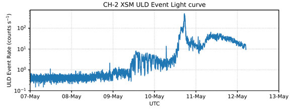 Figure 7: Variability of high-energy particles in the lunar orbit from ULD events observed by Chandrayaan-2 XSM