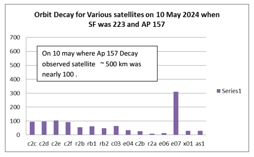 Figure 8: Orbit decay for various satellites on May 10, 2024