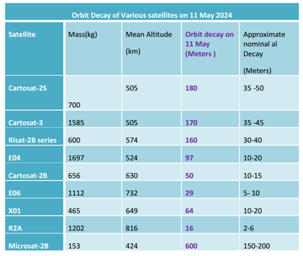 Figure 9: Table presenting the orbit decay due to atmospheric drag for the LEO satellites on May 11, 2024