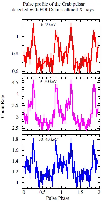 POLIX onboard XPoSat commences its observations