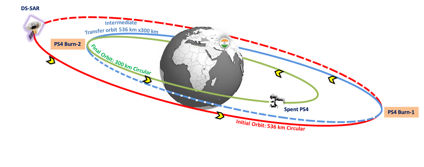 De-orbiting PS4 stage in PSLV-C56 Mission