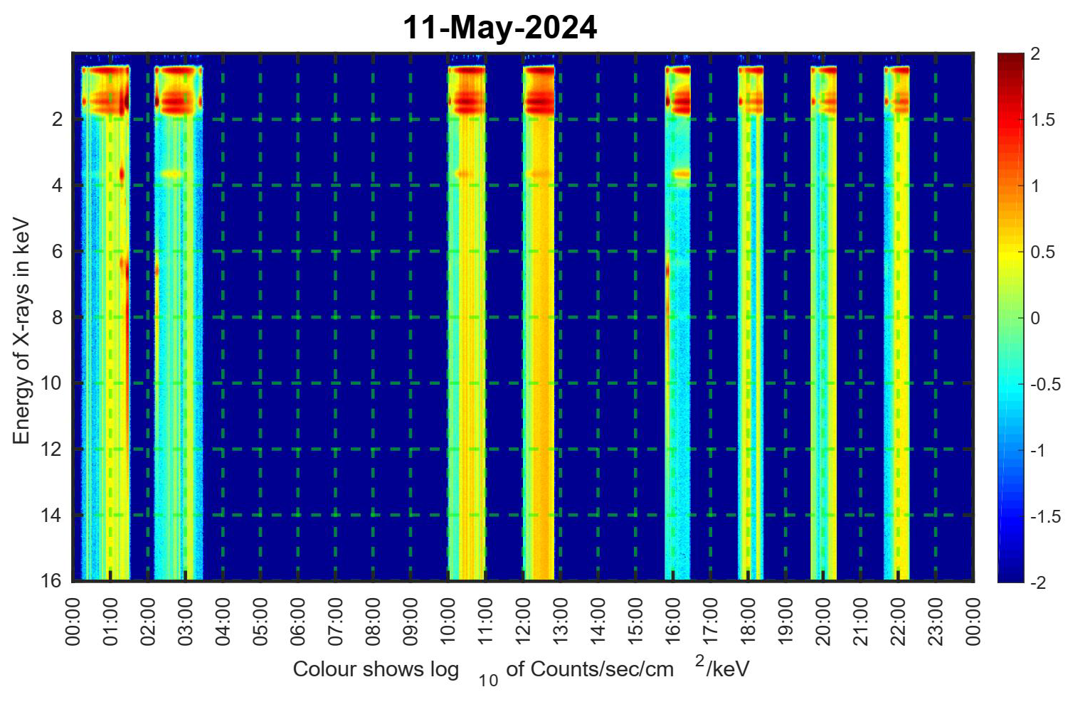 Figure 8: CLASS spectrogram showing lunar X-rays as well as signal due to particles arriving at the Moon related to the high solar activity 