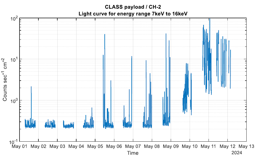 Figure 9: The Signal in CLASS in the 7-16 keV energy band arises from particles. The increased rates due to the high solar activity can be seen in the light curve 