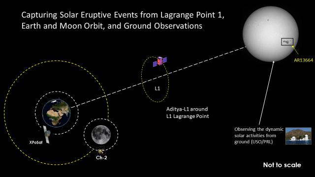 ISRO Captures the Signatures of the Recent Solar Eruptive Events from Earth, Sun-Earth L1 Point, and the Moon