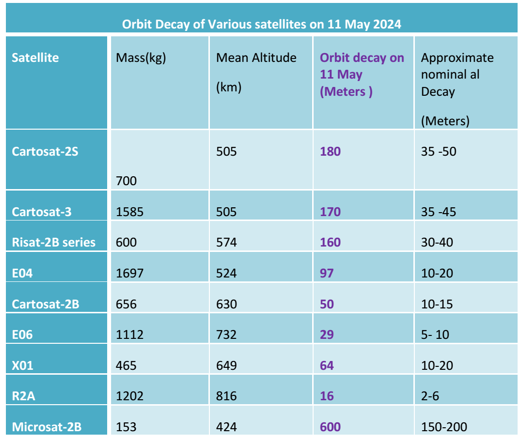 ISRO Captures the Signatures of the Recent Solar Eruptive Events from Earth, Sun-Earth L1 Point, and the Moon