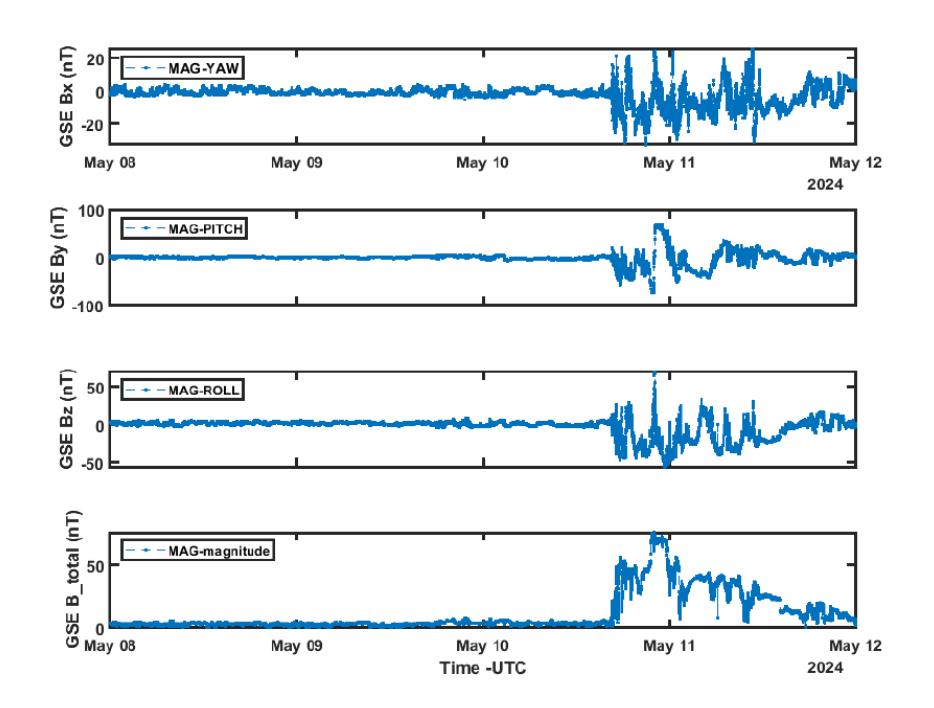 Figure 6: The measurements with the MAG payload has captured the perturbations in the Interplanetary Magnetic Field (IMF) caused by the solar eruptions.