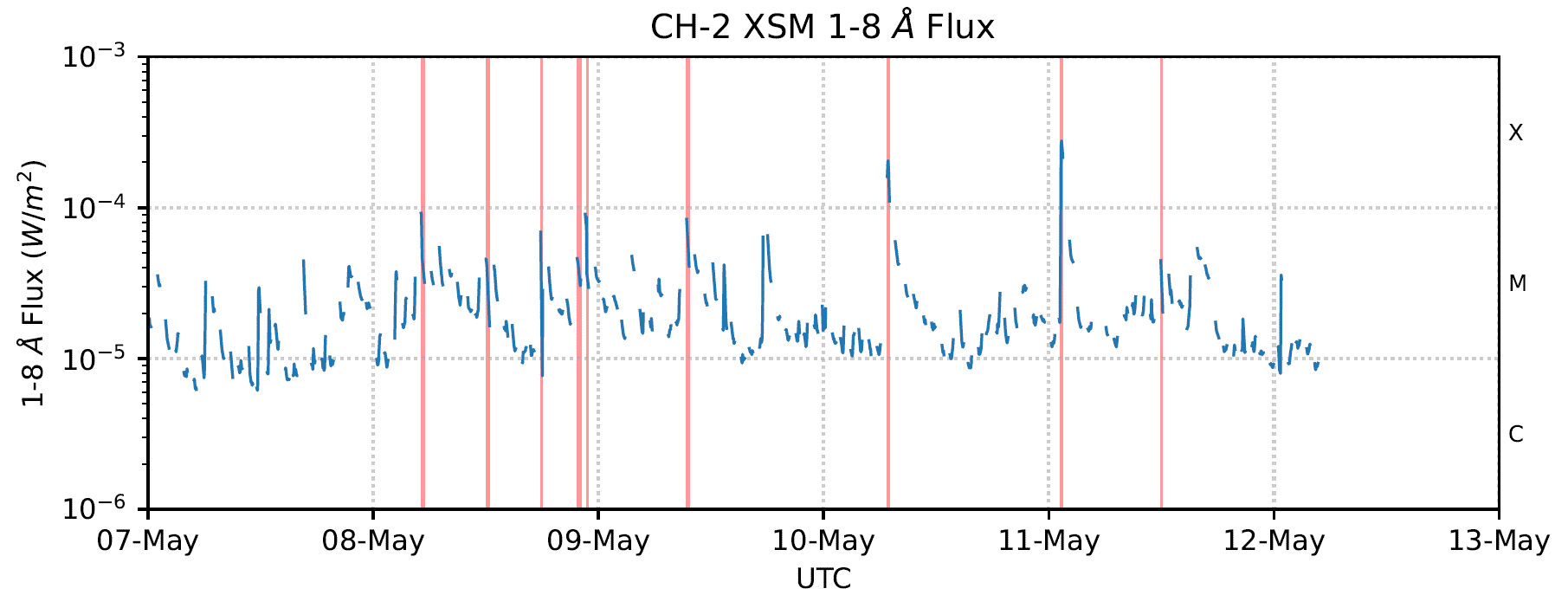 Figure 6: Chandrayaan-2 XSM light curve of 1-8 angstrom X-ray flux.   The gaps in the light curve are due to the Sun going out of the XSM field of view as the Chandrayaan-2 spacecraft orbits around the Moon. For more details about the observational aspects of XSM, please check the XSM website at https://www.prl.res.in/ch2xsm/