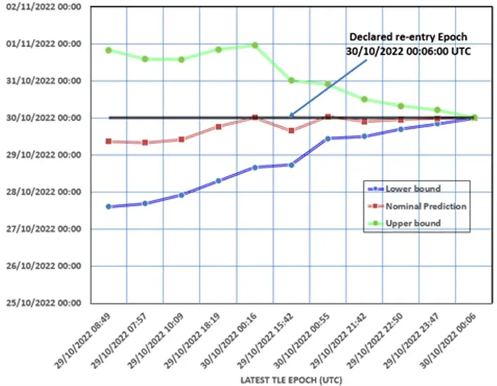 Re-entry Predictions of RISAT-2 made using in-house software 