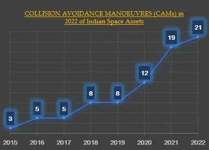 Number of CAMS executed over the years