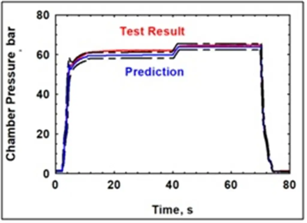 Thrust Chamber Pressure Curve 